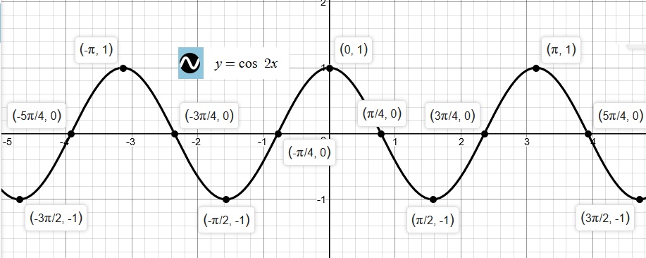 how-do-you-graph-y-cos2x-socratic